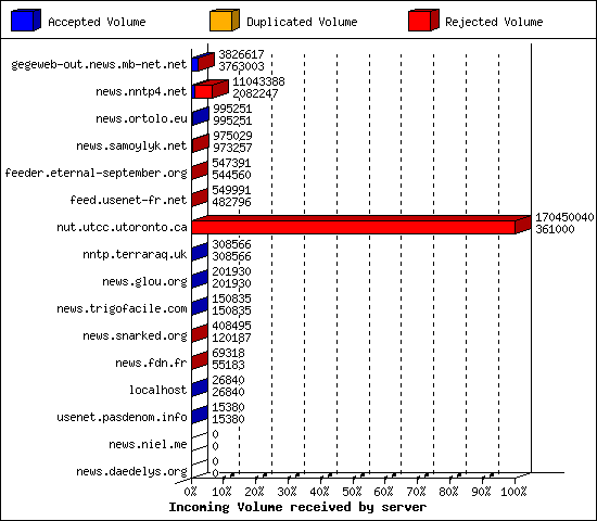 Incoming Volume received by server