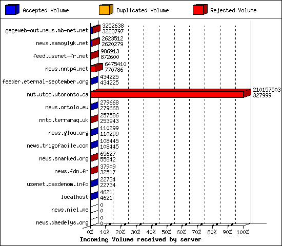 Incoming Volume received by server