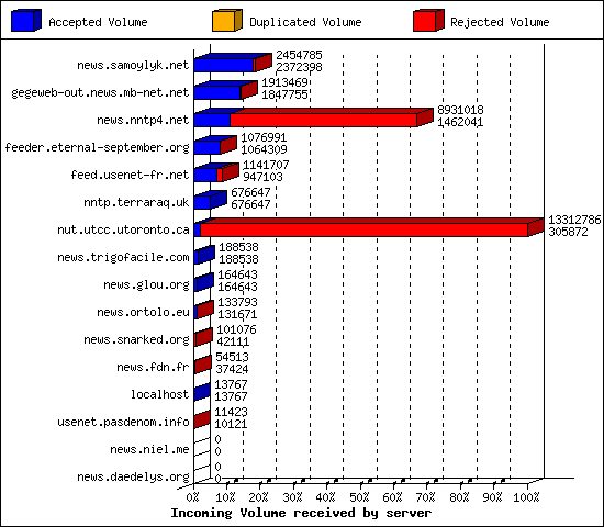 Incoming Volume received by server