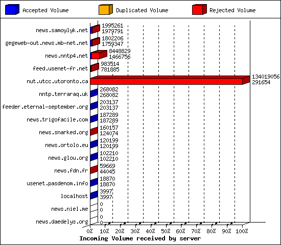 Incoming Volume received by server