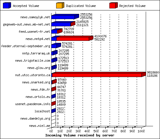 Incoming Volume received by server