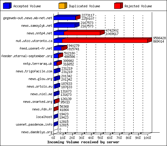 Incoming Volume received by server
