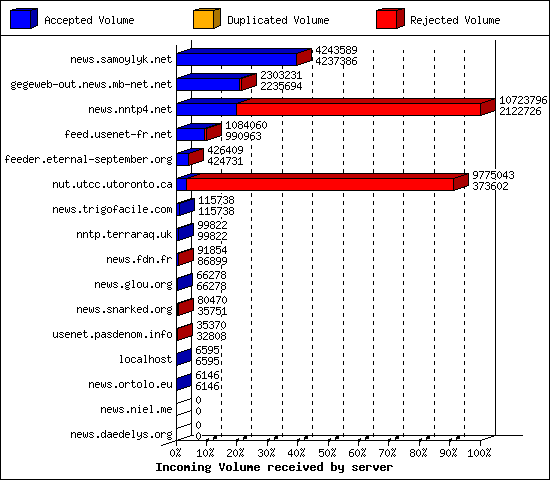 Incoming Volume received by server