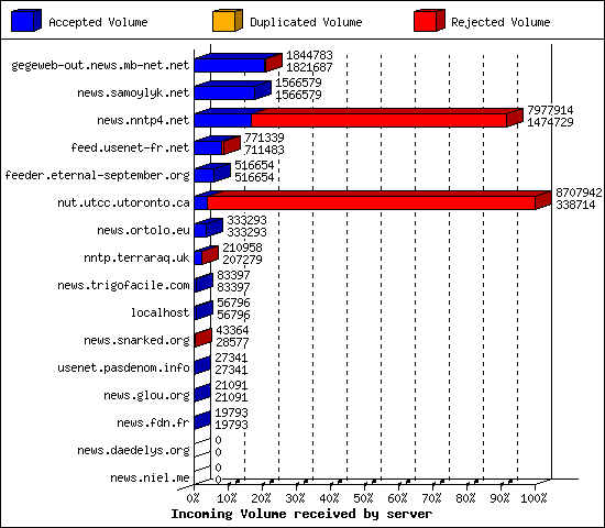 Incoming Volume received by server
