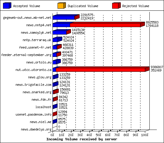 Incoming Volume received by server