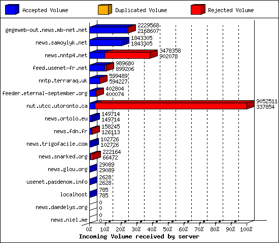 Incoming Volume received by server