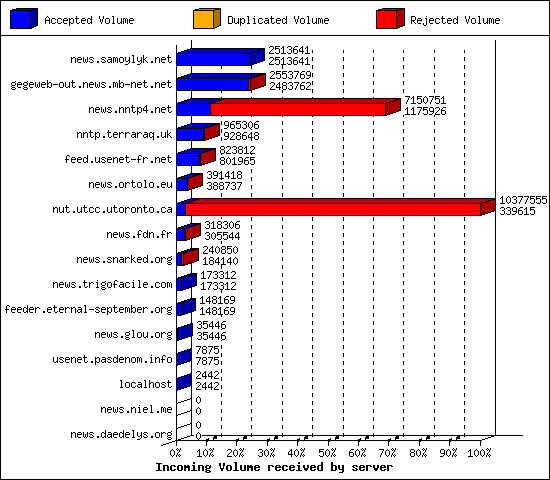 Incoming Volume received by server