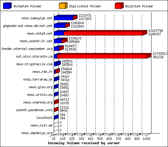 Incoming Volume received by server
