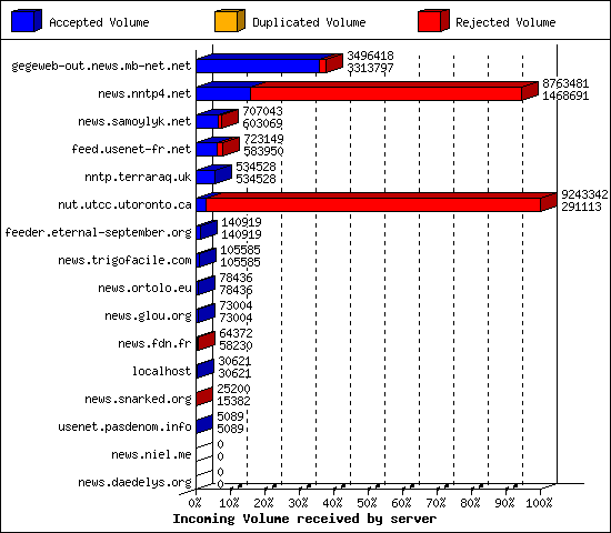 Incoming Volume received by server