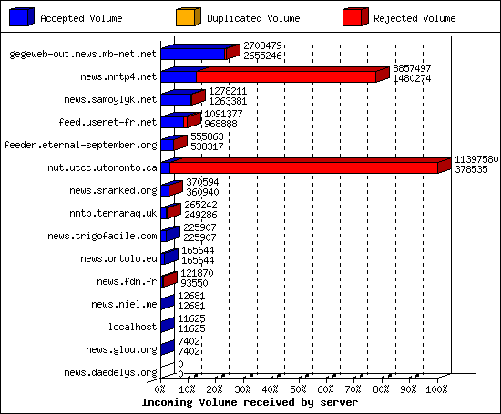 Incoming Volume received by server