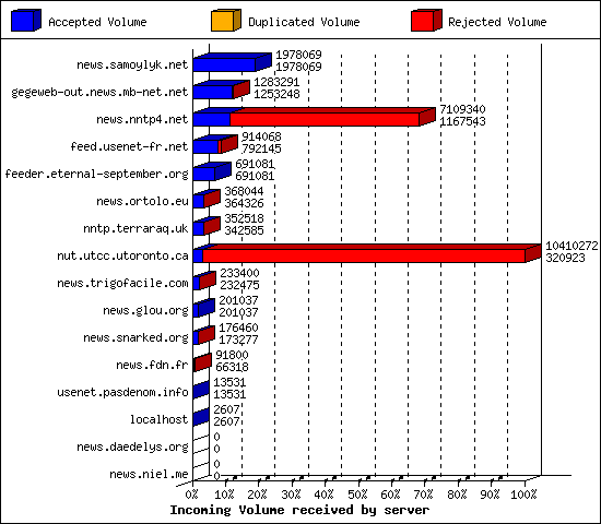 Incoming Volume received by server
