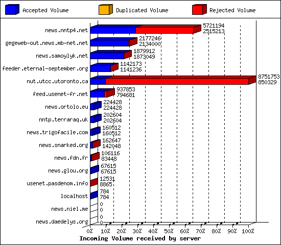 Incoming Volume received by server
