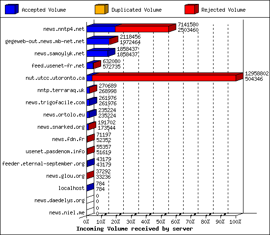 Incoming Volume received by server