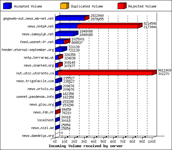 Incoming Volume received by server