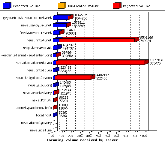 Incoming Volume received by server