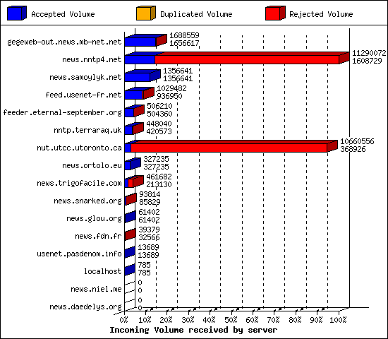 Incoming Volume received by server