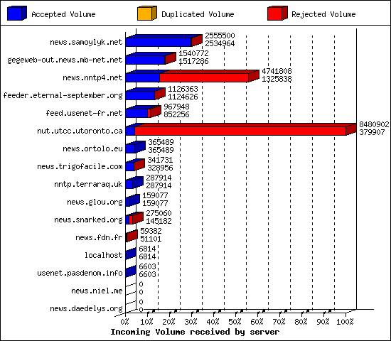 Incoming Volume received by server