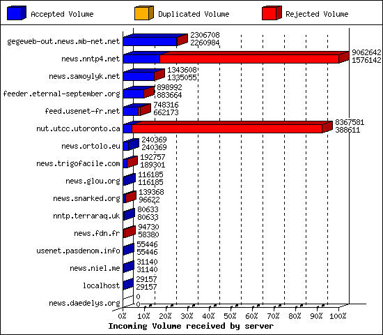 Incoming Volume received by server
