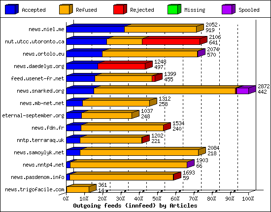 Outgoing feeds (innfeed) by Articles