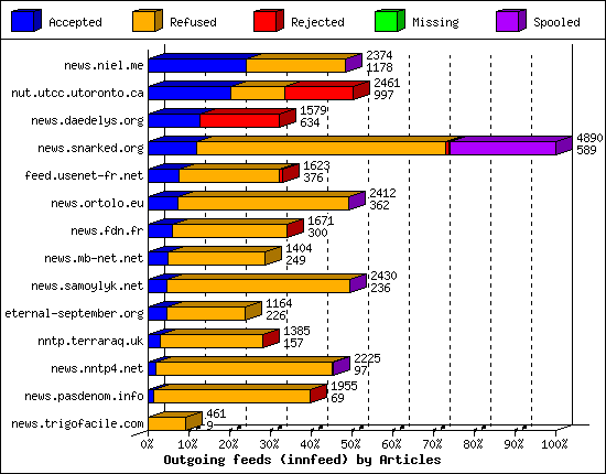 Outgoing feeds (innfeed) by Articles