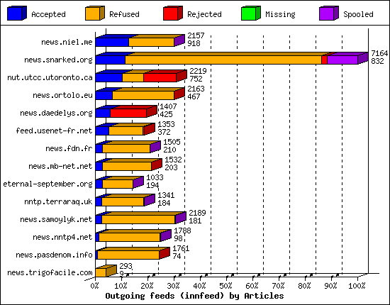 Outgoing feeds (innfeed) by Articles