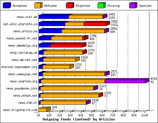 Outgoing feeds (innfeed) by Articles