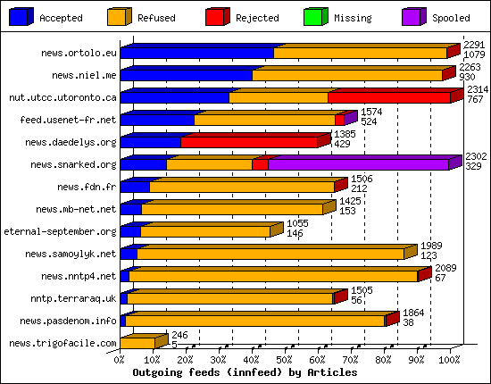 Outgoing feeds (innfeed) by Articles