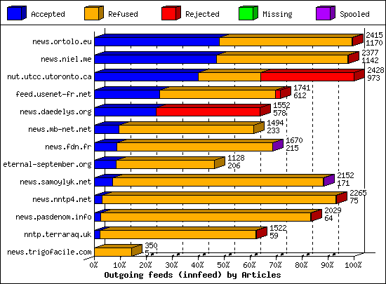 Outgoing feeds (innfeed) by Articles