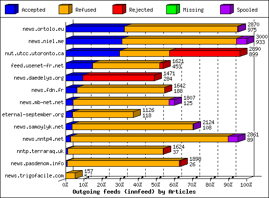 Outgoing feeds (innfeed) by Articles