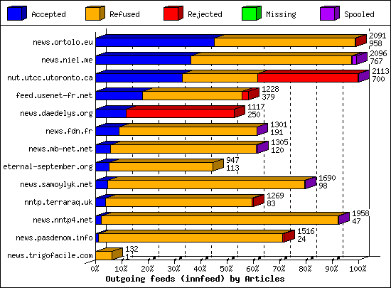 Outgoing feeds (innfeed) by Articles