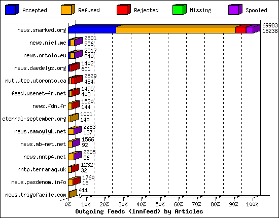 Outgoing feeds (innfeed) by Articles