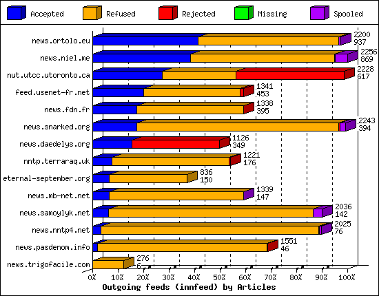 Outgoing feeds (innfeed) by Articles