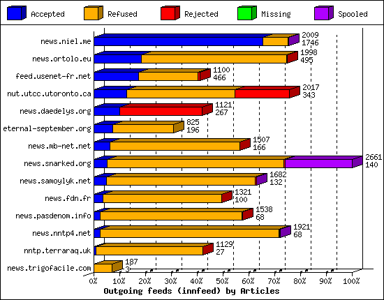 Outgoing feeds (innfeed) by Articles