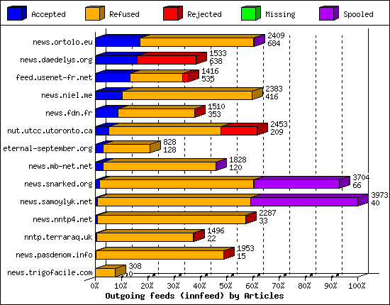 Outgoing feeds (innfeed) by Articles