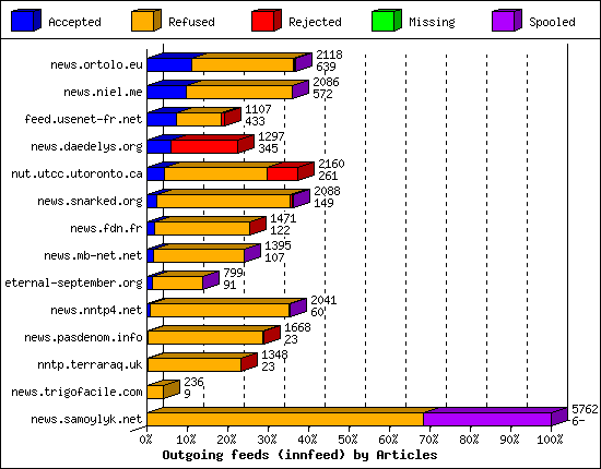 Outgoing feeds (innfeed) by Articles