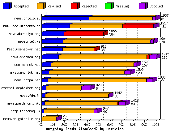 Outgoing feeds (innfeed) by Articles