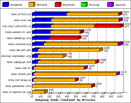 Outgoing feeds (innfeed) by Articles