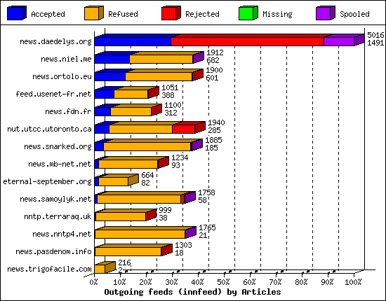 Outgoing feeds (innfeed) by Articles