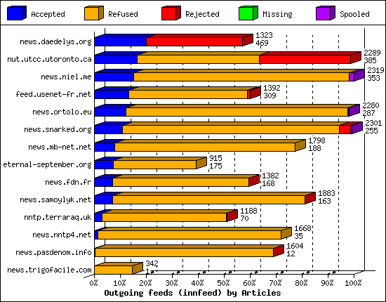Outgoing feeds (innfeed) by Articles