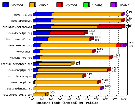 Outgoing feeds (innfeed) by Articles