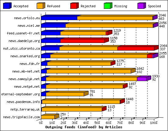 Outgoing feeds (innfeed) by Articles