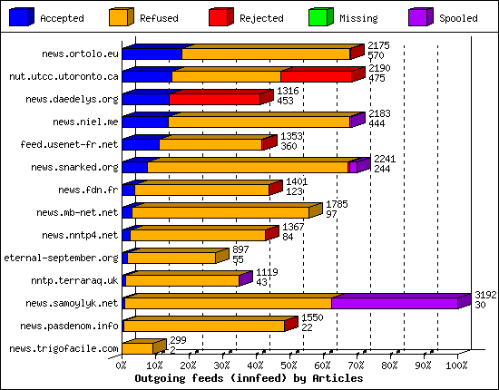 Outgoing feeds (innfeed) by Articles