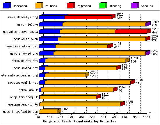 Outgoing feeds (innfeed) by Articles