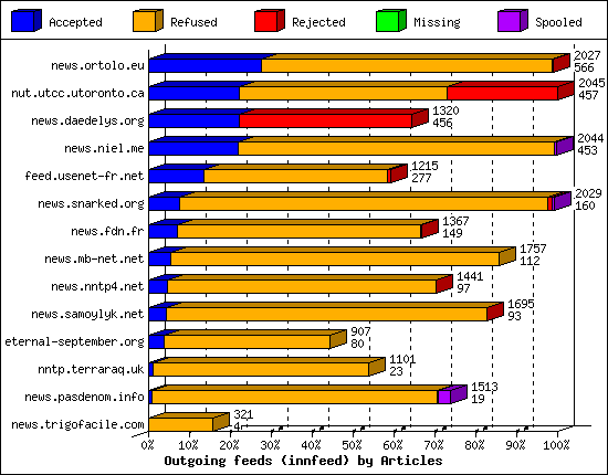 Outgoing feeds (innfeed) by Articles