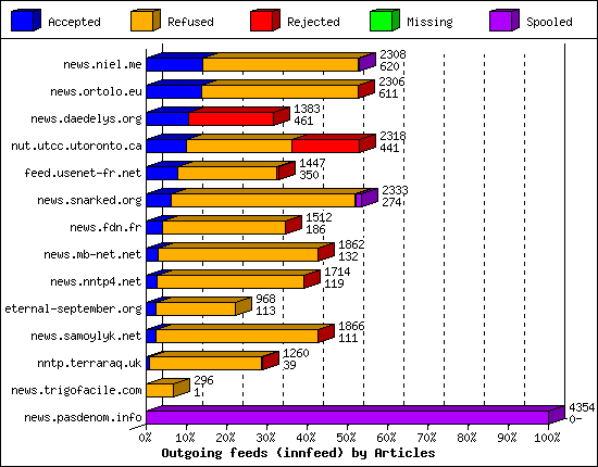 Outgoing feeds (innfeed) by Articles