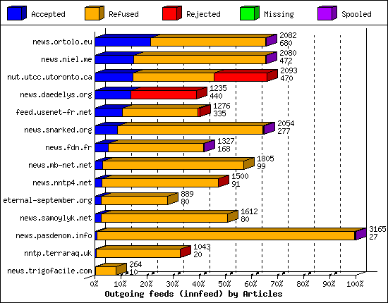 Outgoing feeds (innfeed) by Articles