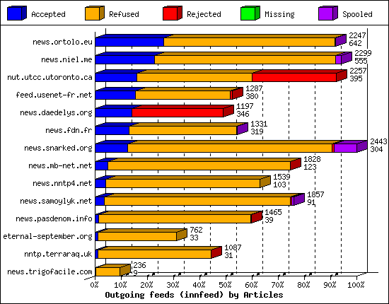 Outgoing feeds (innfeed) by Articles