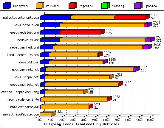 Outgoing feeds (innfeed) by Articles