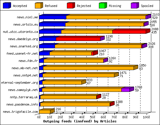 Outgoing feeds (innfeed) by Articles
