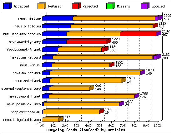 Outgoing feeds (innfeed) by Articles
